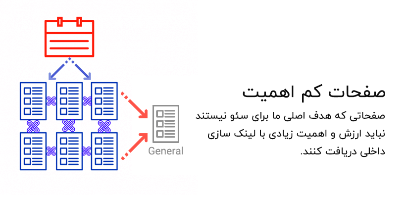 لینک سازی داخلی سایت - اهمیت لینک سازی برای گوگل