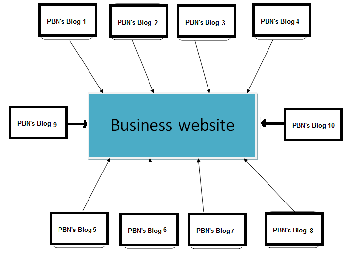 بک لینک pbn - PBN چیست